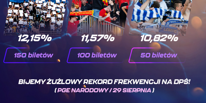 Znane są już wyniki specjalnego konkursu Speedway Ekstraligi, w którym kibice ze wszystkich polskich ośrodków żużlowych z trzech lig rywalizowali o zaproszenia na Finał Drużynowego Pucharu Świata w Warszawie. Celem jest pobicie żużlowego 